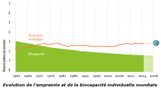 https://www.demographie-responsable.org/images/Evolution_Empreinte_Biocapacit_individuelle_mondiale.PNG